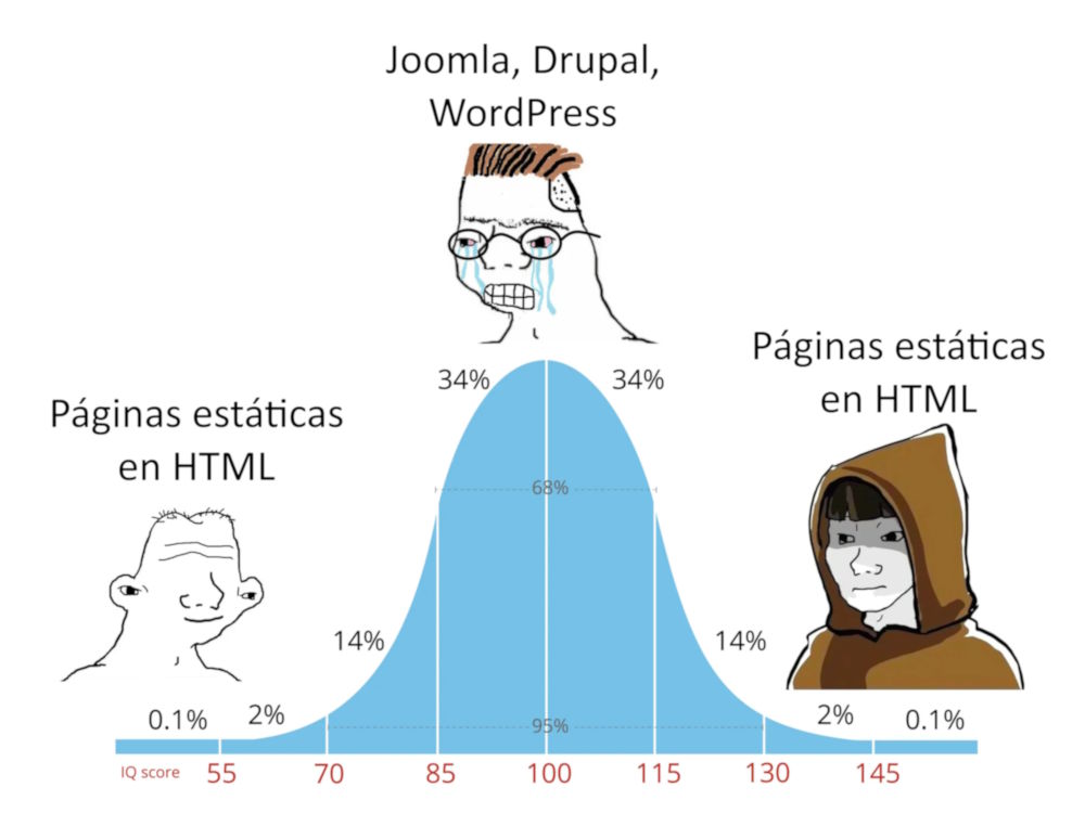 IQ normal distribution meme, static websites vs. CMSs